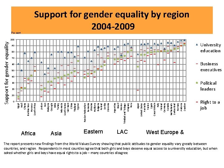 Per cent Support for gender equality by region 2004 -2009 University education 90 80