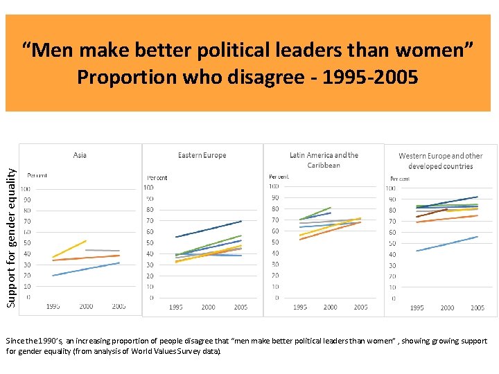 Support for gender equality “Men make better political leaders than women” Proportion who disagree
