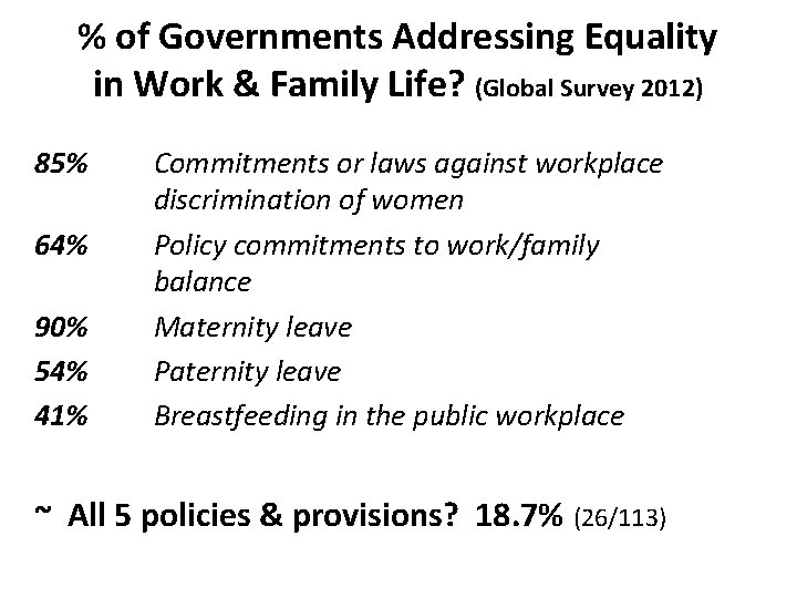 % of Governments Addressing Equality in Work & Family Life? (Global Survey 2012) 85%