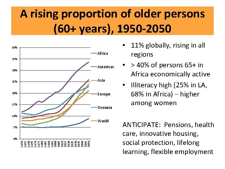 A rising proportion of older persons (60+ years), 1950 -2050 40% Africa 35% Americas