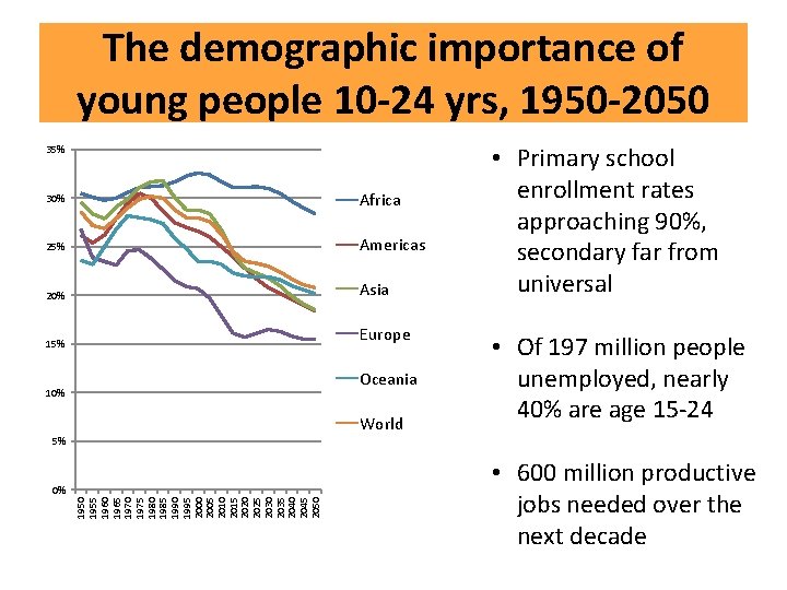 The demographic importance of young people 10 -24 yrs, 1950 -2050 35% 30% Africa