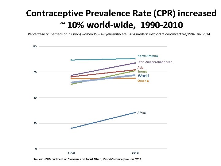 Contraceptive Prevalence Rate (CPR) increased ~ 10% world-wide, 1990 -2010 Percentage of married (or