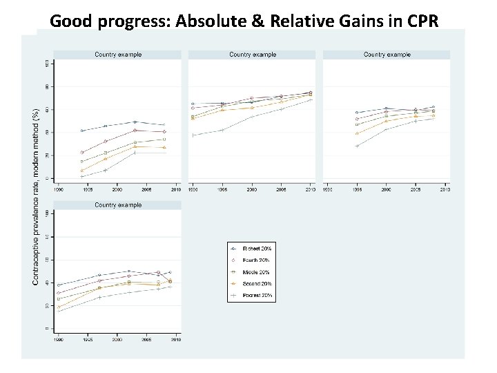 Good progress: Absolute & Relative Gains in CPR Source: MDG 5 b+ Database and