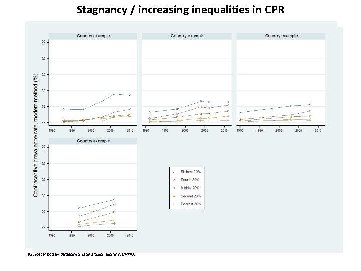 Stagnancy / increasing inequalities in CPR Source: MDG 5 b+ Database and additional analysis,
