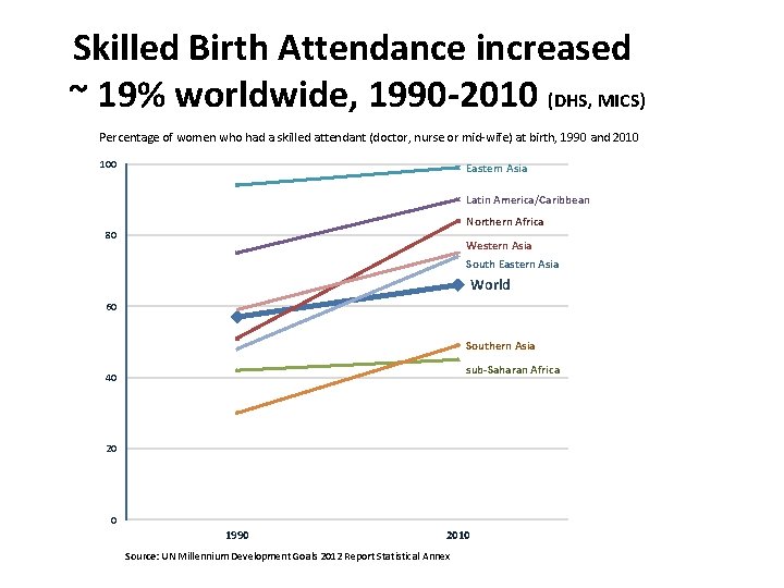 Skilled Birth Attendance increased ~ 19% worldwide, 1990 -2010 (DHS, MICS) Percentage of women