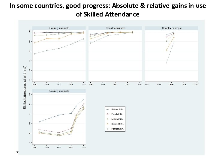 In some countries, good progress: Absolute & relative gains in use of Skilled Attendance