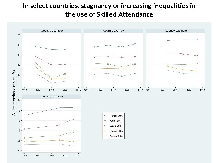 In select countries, stagnancy or increasing inequalities in the use of Skilled Attendance Source: