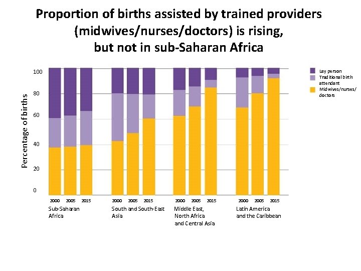 Proportion of births assisted by trained providers (midwives/nurses/doctors) is rising, but not in sub-Saharan