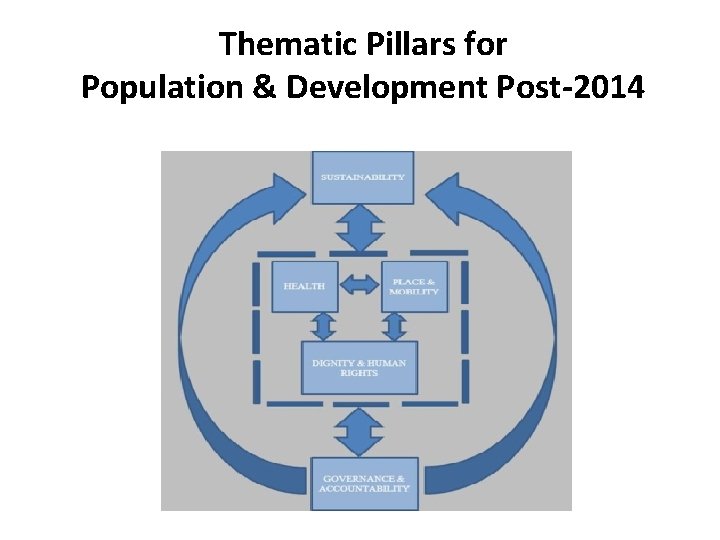 Thematic Pillars for Population & Development Post-2014 