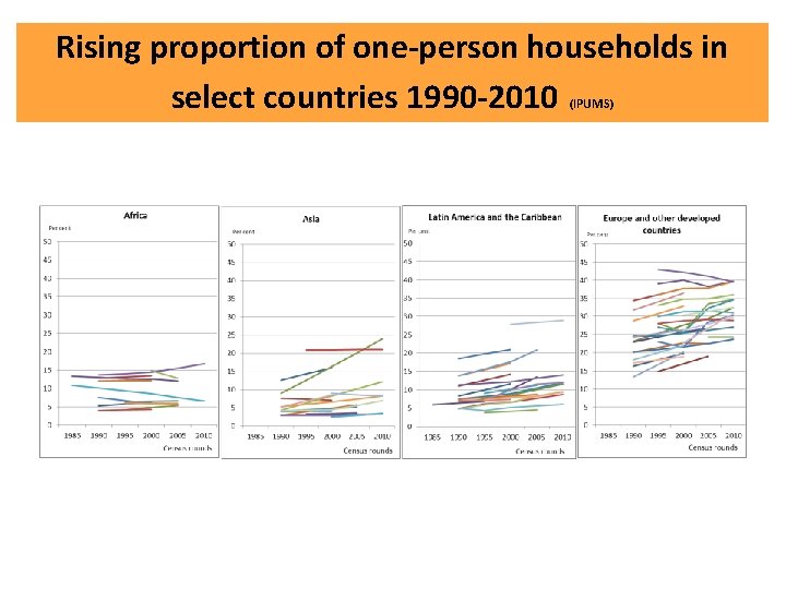 Rising proportion of one-person households in select countries 1990 -2010 (IPUMS) 