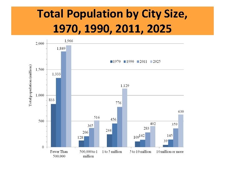 Total Population by City Size, 1970, 1990, 2011, 2025 