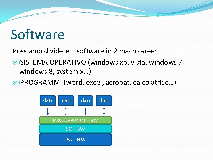 Software Possiamo dividere il software in 2 macro aree: SISTEMA OPERATIVO (windows xp, vista,