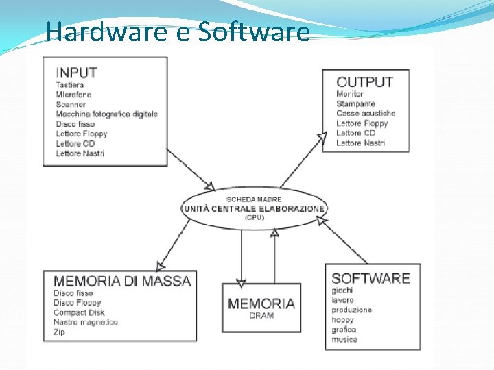 Hardware e Software 