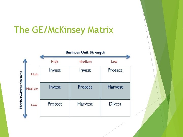 The GE/Mc. Kinsey Matrix 