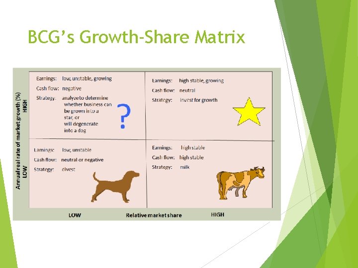 BCG’s Growth-Share Matrix 