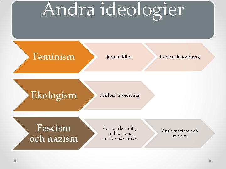 Andra ideologier Feminism Jämställdhet Ekologism Hållbar utveckling Fascism och nazism den starkes rätt, militarism,