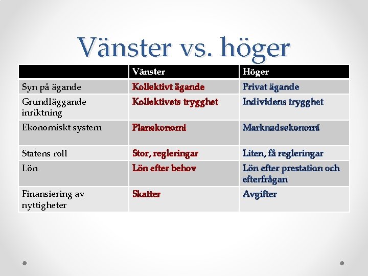 Vänster vs. höger Vänster Höger Syn på ägande Kollektivt ägande Privat ägande Grundläggande inriktning