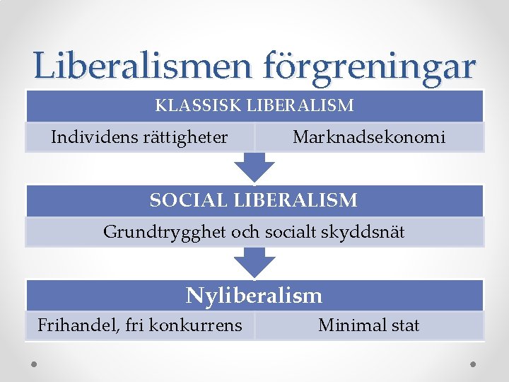 Liberalismen förgreningar KLASSISK LIBERALISM Individens rättigheter Marknadsekonomi SOCIAL LIBERALISM Grundtrygghet och socialt skyddsnät Nyliberalism