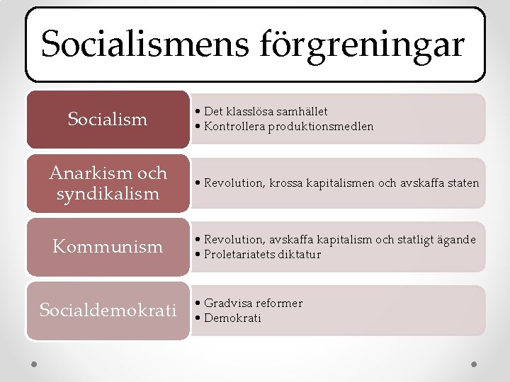 Socialismens förgreningar Socialism • Det klasslösa samhället • Kontrollera produktionsmedlen Anarkism och syndikalism •