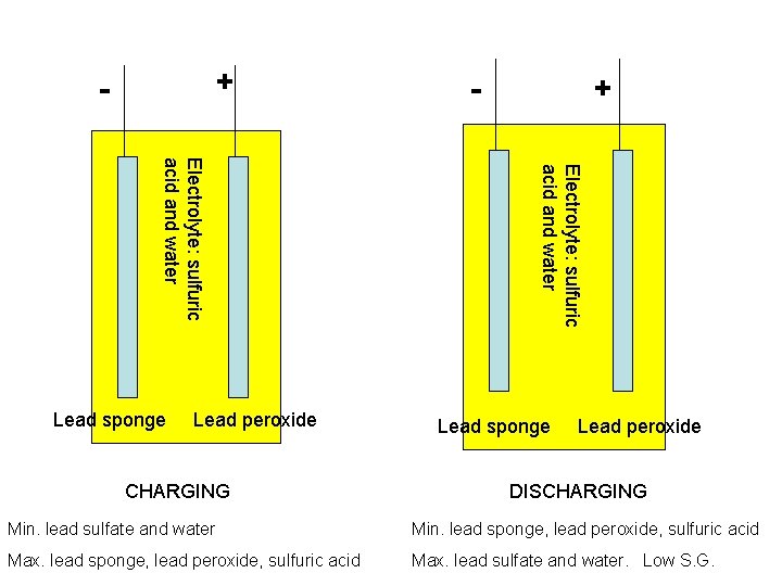 + - CHARGING + Electrolyte: sulfuric acid and water Lead sponge Lead peroxide -