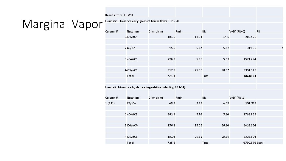 Marginal Vapor Results from DSTWU Heuristic 3 (remove early greatest Molar flows, B 31
