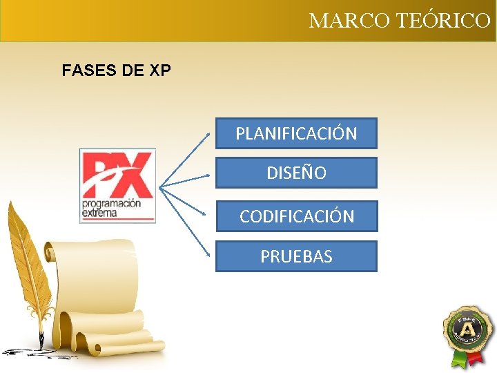 MARCO TEÓRICO FASES DE XP PLANIFICACIÓN DISEÑO CODIFICACIÓN PRUEBAS 