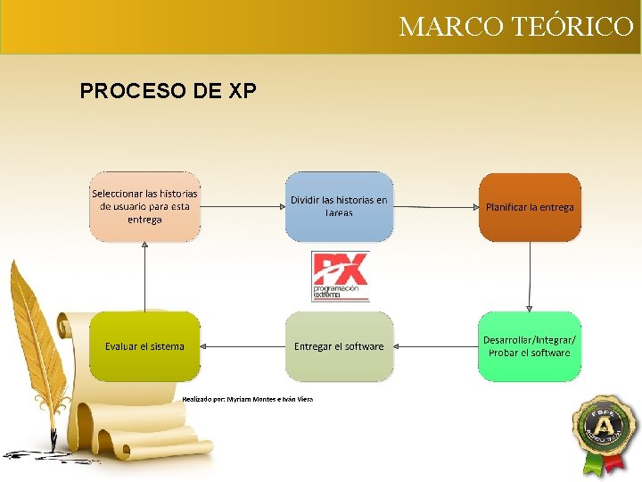 MARCO TEÓRICO PROCESO DE XP 