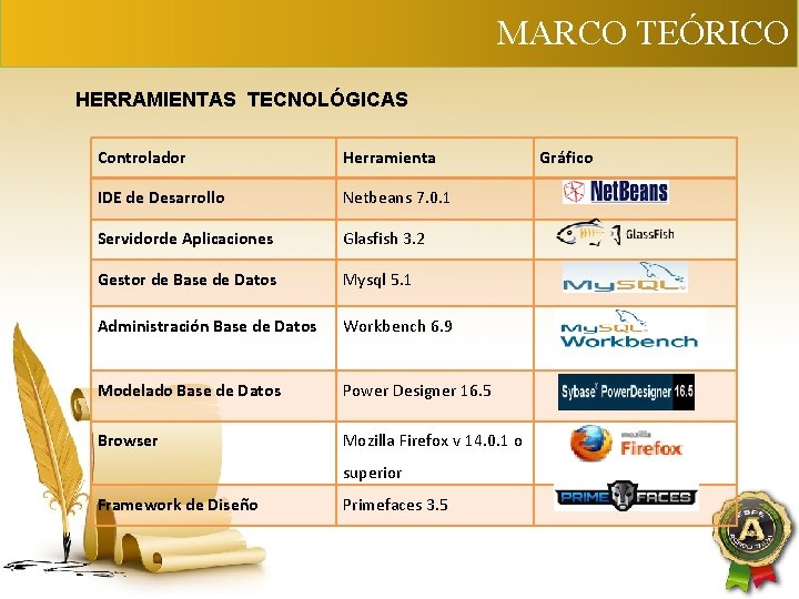 MARCO TEÓRICO HERRAMIENTAS TECNOLÓGICAS Controlador Herramienta IDE de Desarrollo Netbeans 7. 0. 1 Servidorde