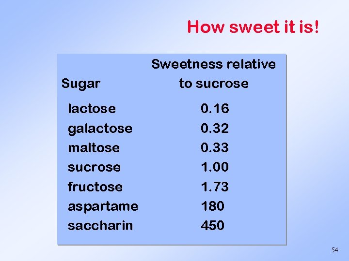 How sweet it is! Sugar lactose galactose maltose sucrose fructose aspartame saccharin Sweetness relative