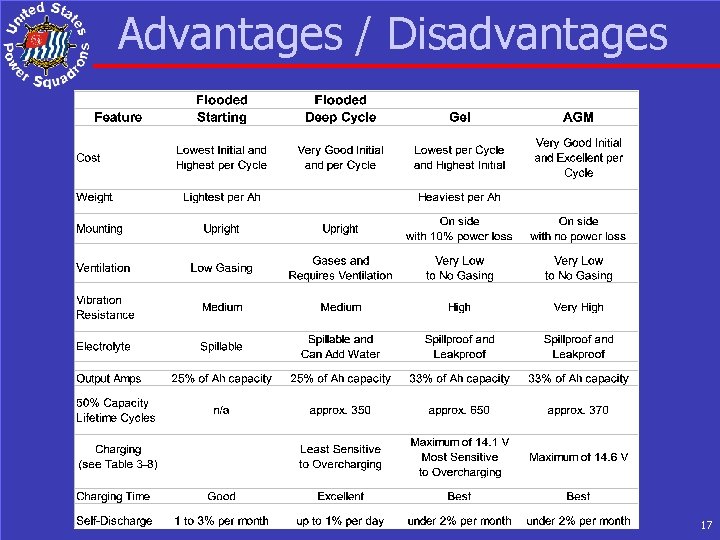 Advantages / Disadvantages 17 