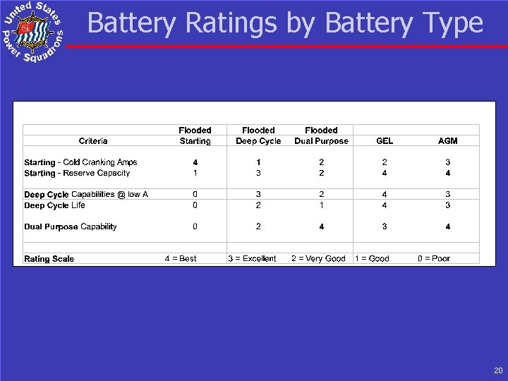 Battery Ratings by Battery Type 20 