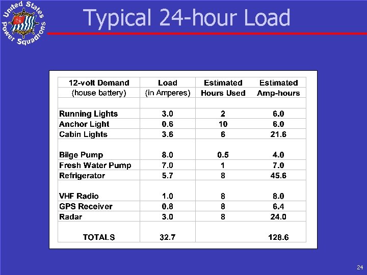 Typical 24 -hour Load 24 