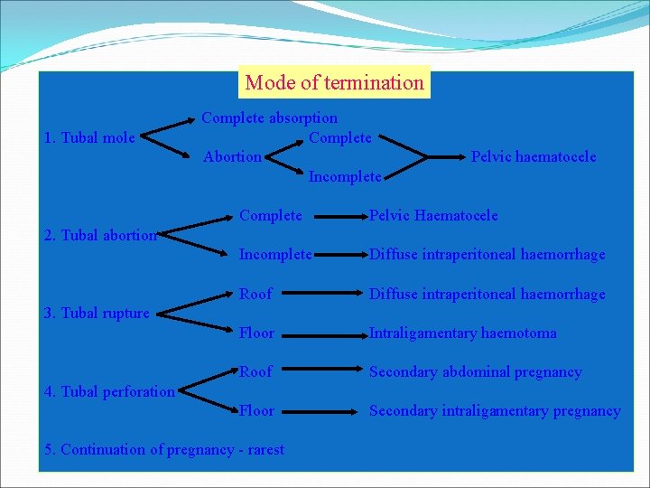 Mode of termination Complete absorption 1. Tubal mole Complete Abortion Pelvic haematocele Incomplete Complete