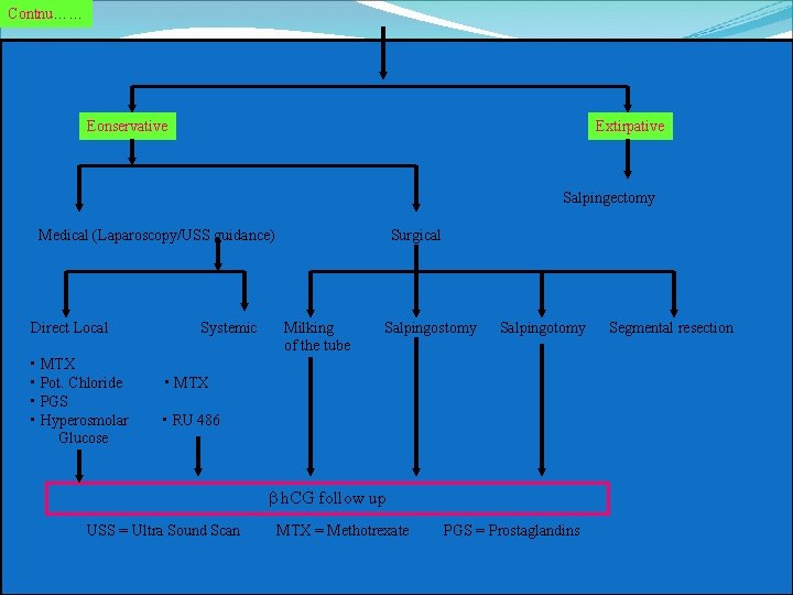 Contnu…… Extirpative Eonservative Salpingectomy Medical (Laparoscopy/USS guidance) Surgical Direct Local Systemic Milking Salpingostomy Salpingotomy