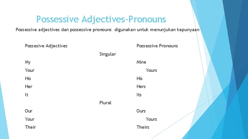 Possessive Adjectives-Pronouns Possessive adjectives dan possessive pronouns digunakan untuk menunjukan kepunyaan Possesive Adjectives Possessive