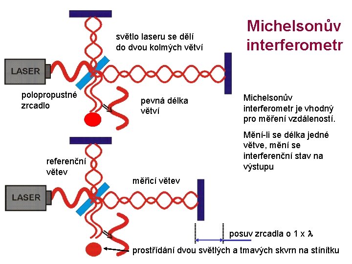 světlo laseru se dělí do dvou kolmých větví polopropustné zrcadlo referenční větev pevná délka