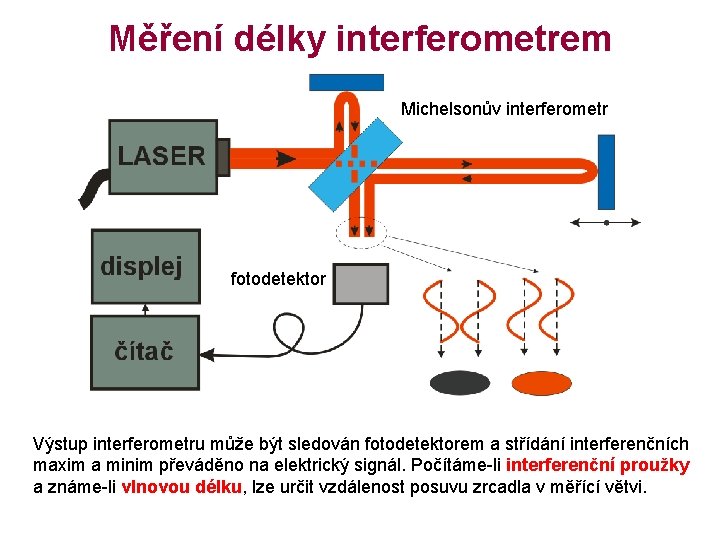 Měření délky interferometrem Michelsonův interferometr fotodetektor Výstup interferometru může být sledován fotodetektorem a střídání