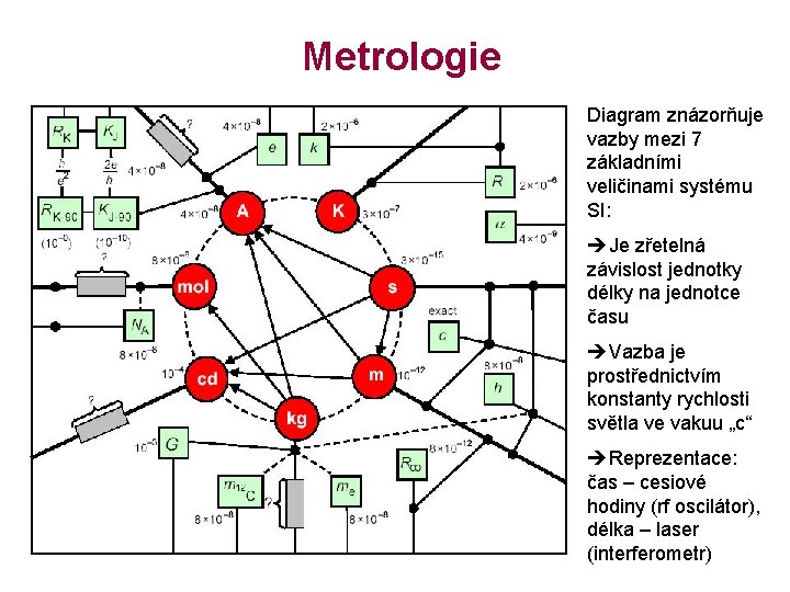 Metrologie Diagram znázorňuje vazby mezi 7 základními veličinami systému SI: èJe zřetelná závislost jednotky