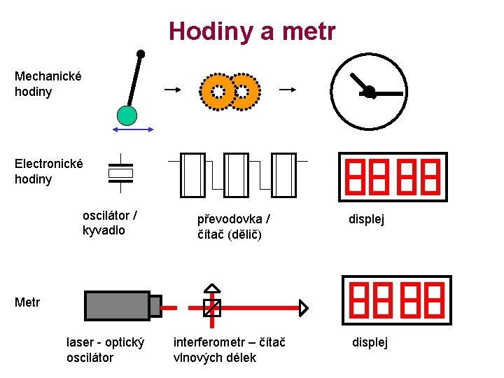 Hodiny a metr Mechanické hodiny Electronické hodiny oscilátor / kyvadlo převodovka / čítač (dělič)