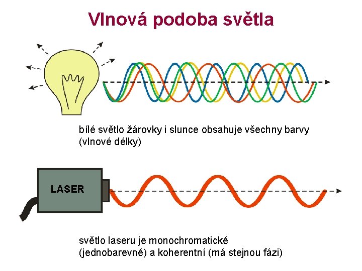 Vlnová podoba světla bílé světlo žárovky i slunce obsahuje všechny barvy (vlnové délky) LASER