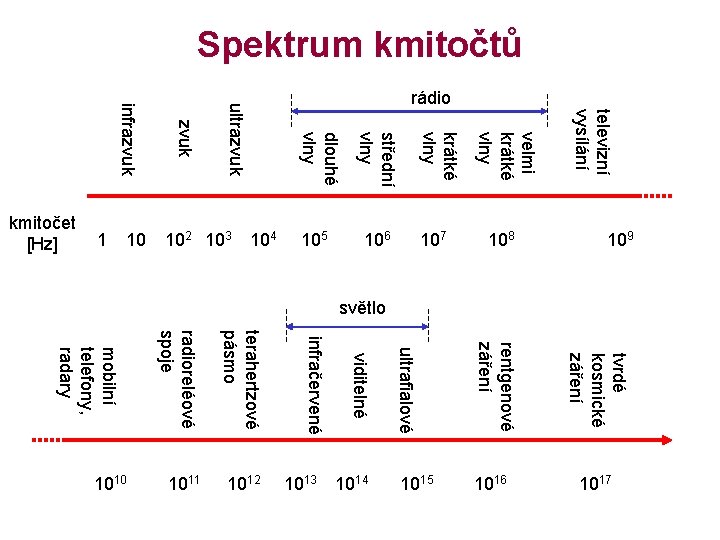 Spektrum kmitočtů televizní vysílání velmi krátké vlny ultrafialové rentgenové záření tvrdé kosmické záření 1016