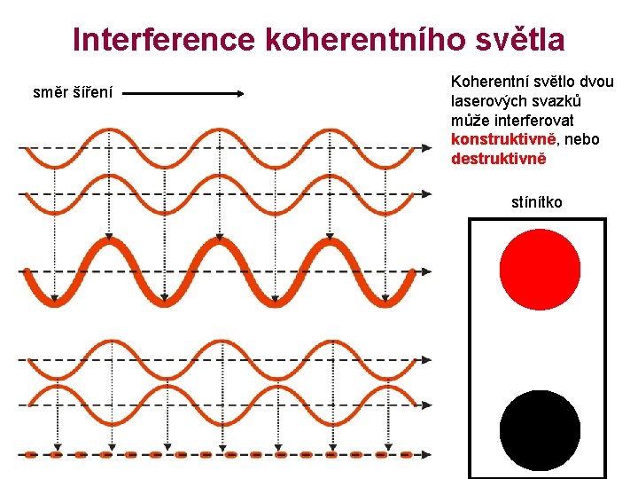 Interference koherentního světla směr šíření Koherentní světlo dvou laserových svazků může interferovat konstruktivně, nebo