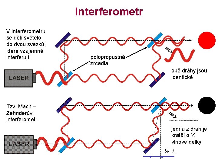 Interferometr V interferometru se dělí světelo do dvou svazků, které vzájemně interferují. polopropustná zrcadla