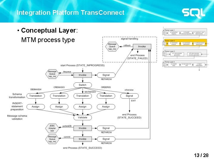 Integration Platform Trans. Connect • Conceptual Layer: MTM process type 13 / 28 
