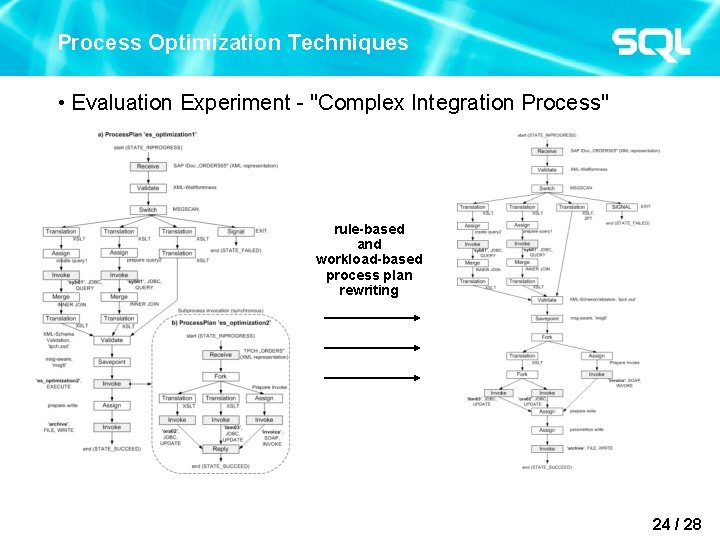 Process Optimization Techniques • Evaluation Experiment - "Complex Integration Process" rule-based and workload-based process