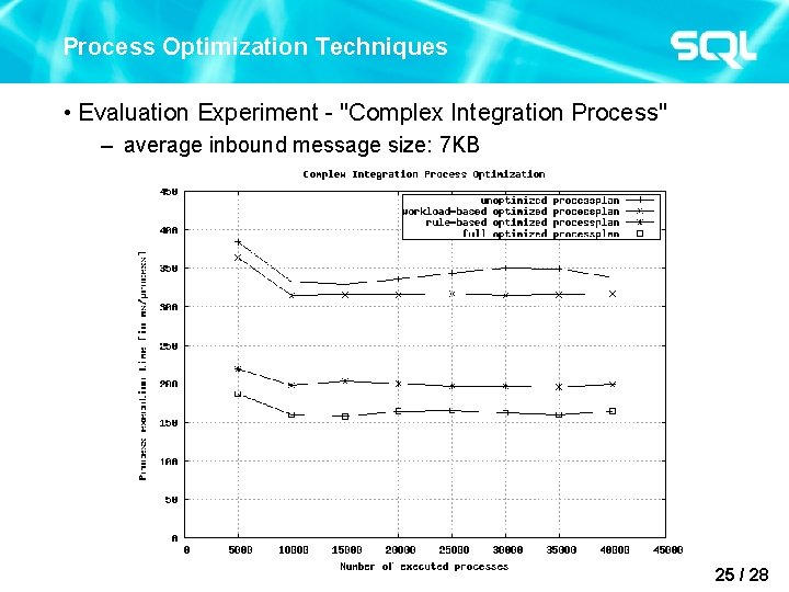 Process Optimization Techniques • Evaluation Experiment - "Complex Integration Process" – average inbound message