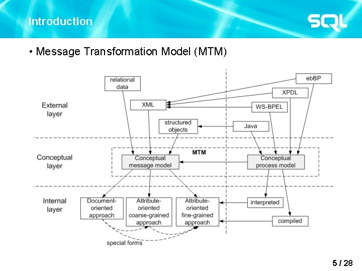 Introduction • Message Transformation Model (MTM) 5 / 28 