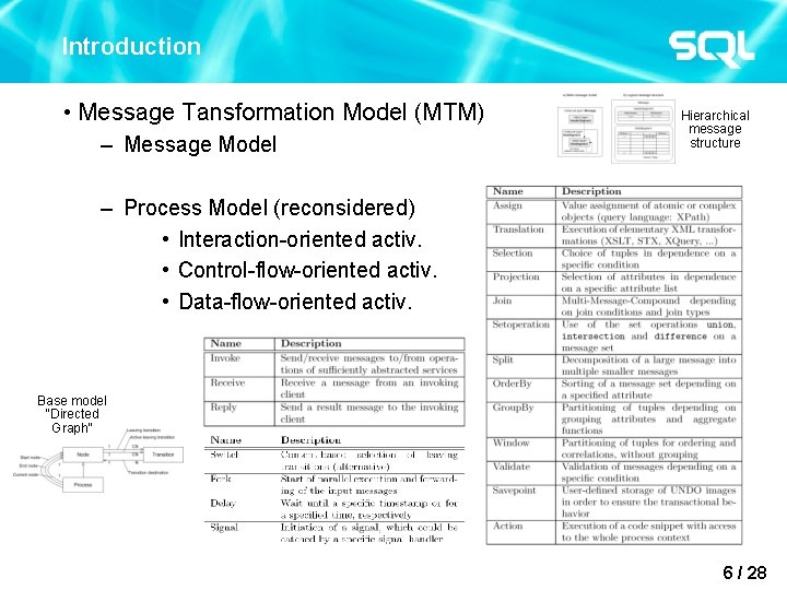 Introduction • Message Tansformation Model (MTM) – Message Model Hierarchical message structure – Process