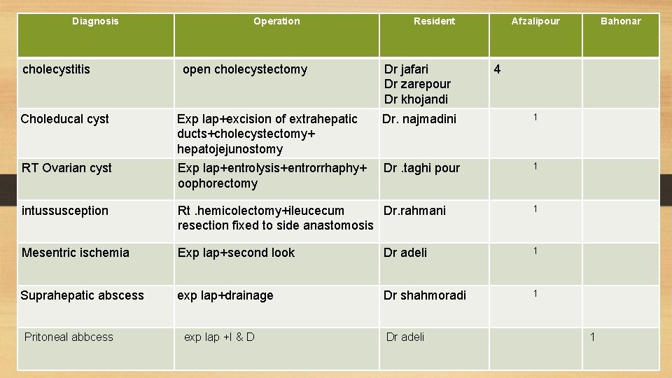 Diagnosis cholecystitis Operation open cholecystectomy Resident Dr jafari Dr zarepour Dr khojandi Afzalipour 4