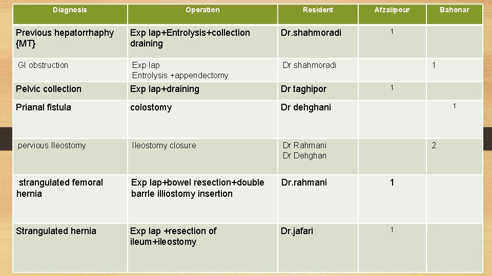 Diagnosis Operation Resident Afzalipour Bahonar 1 Previous hepatorrhaphy {MT} Exp lap+Entrolysis+collection draining Dr. shahmoradi